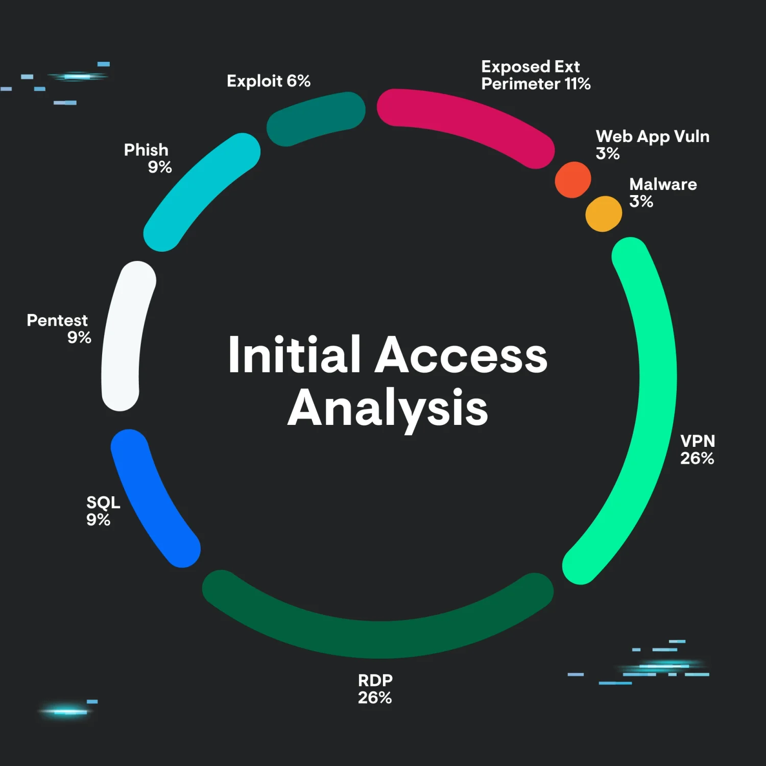 Distribution of initial access vectors