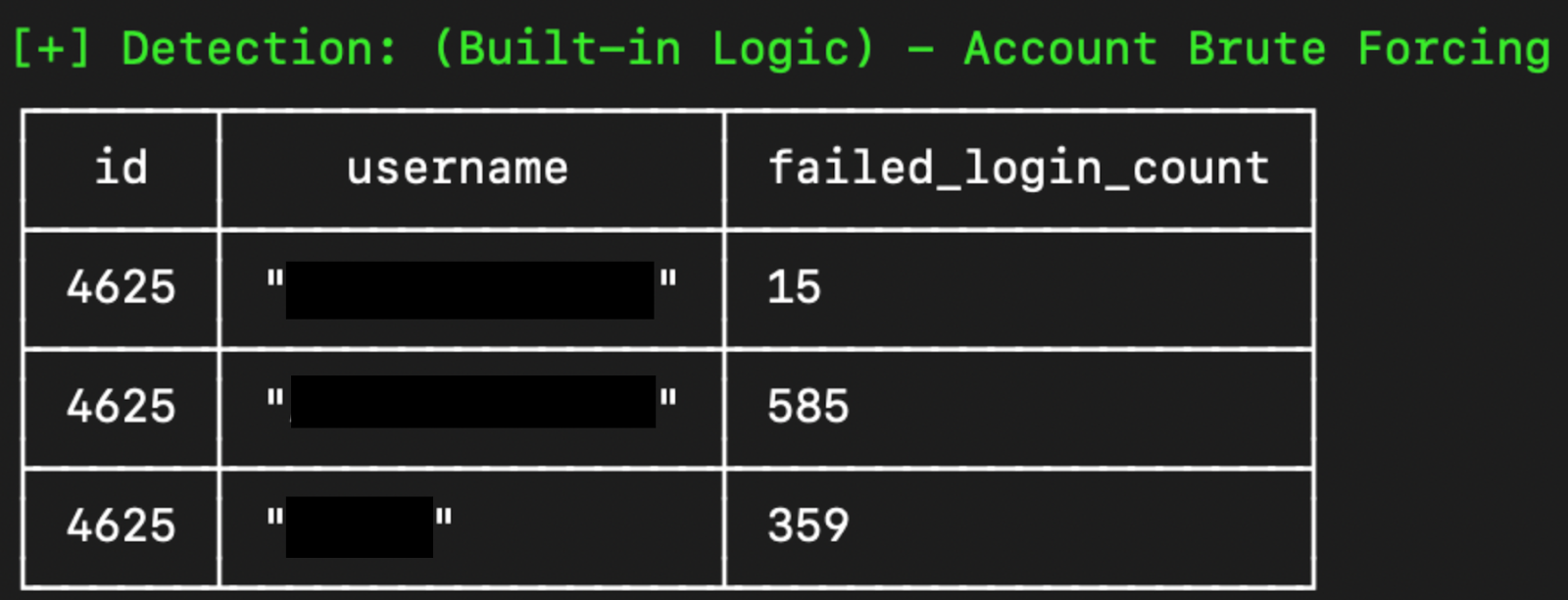 Chainsaw output showing account brute forcing
