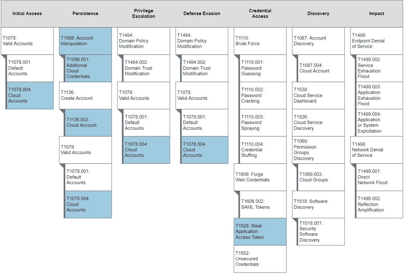 MITRE ATT&CK Navigator mapping