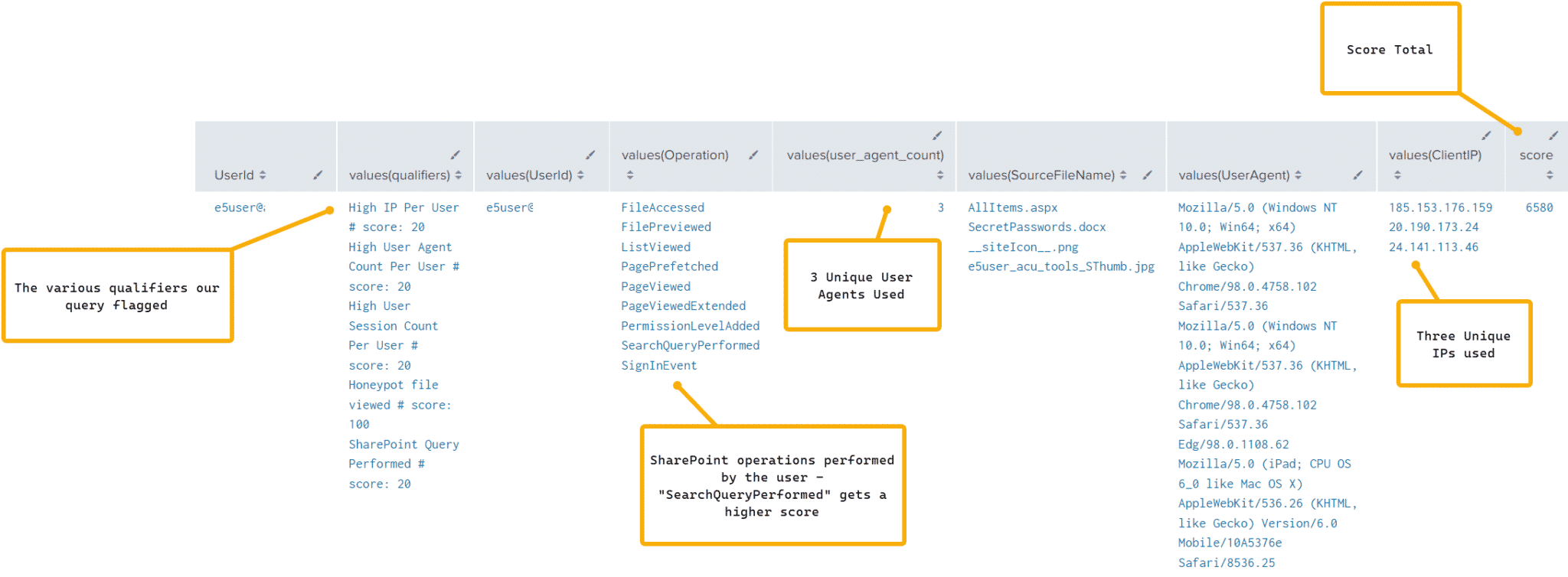 Hyper Query results for SharePoint anomalies