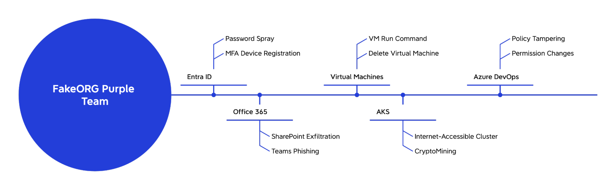 TTPs selected across identity, compute, and containerization