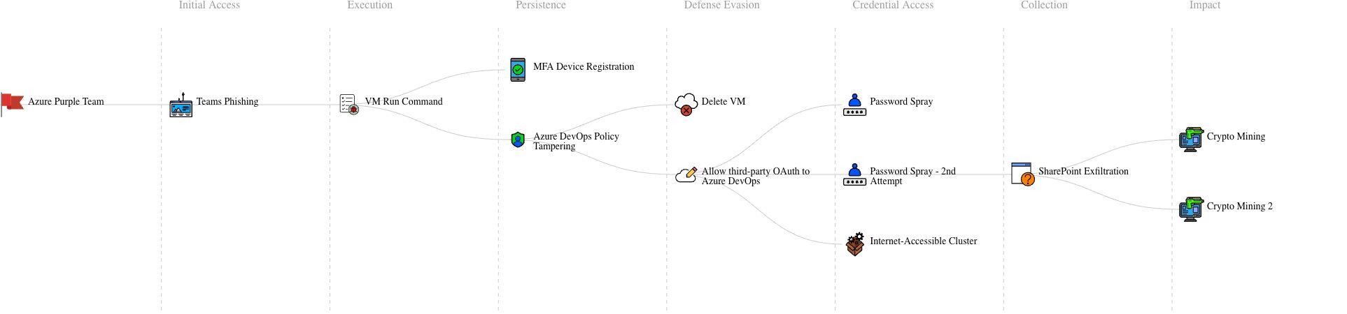 Vectr escalation pathway visualization