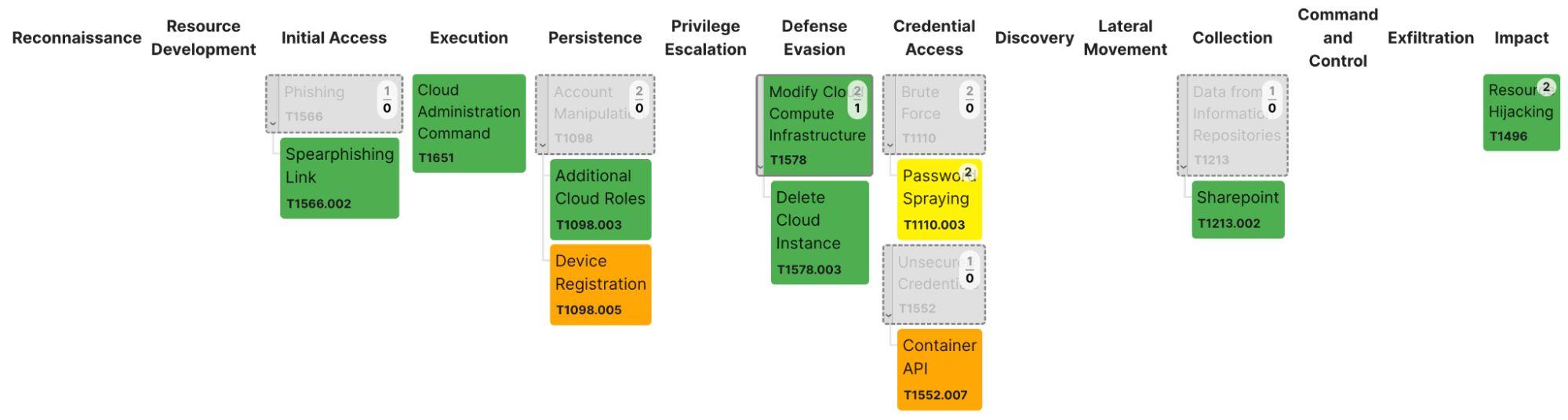 MITRE ATT&CK coverage heatmap
