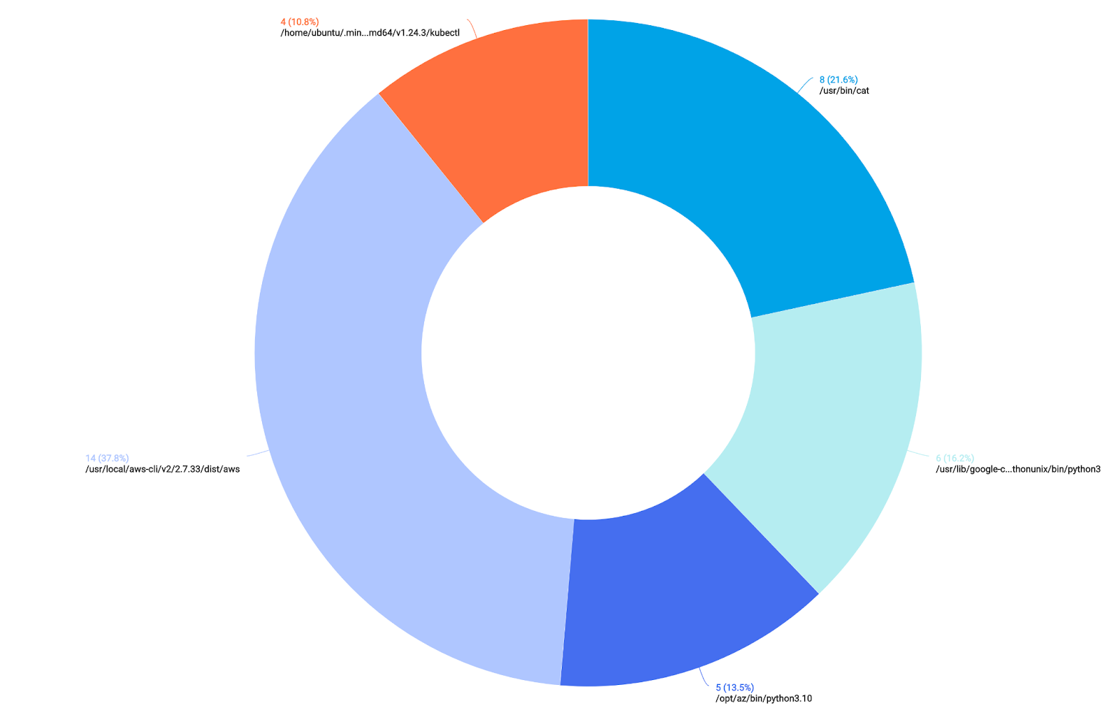 Process access patterns baseline chart