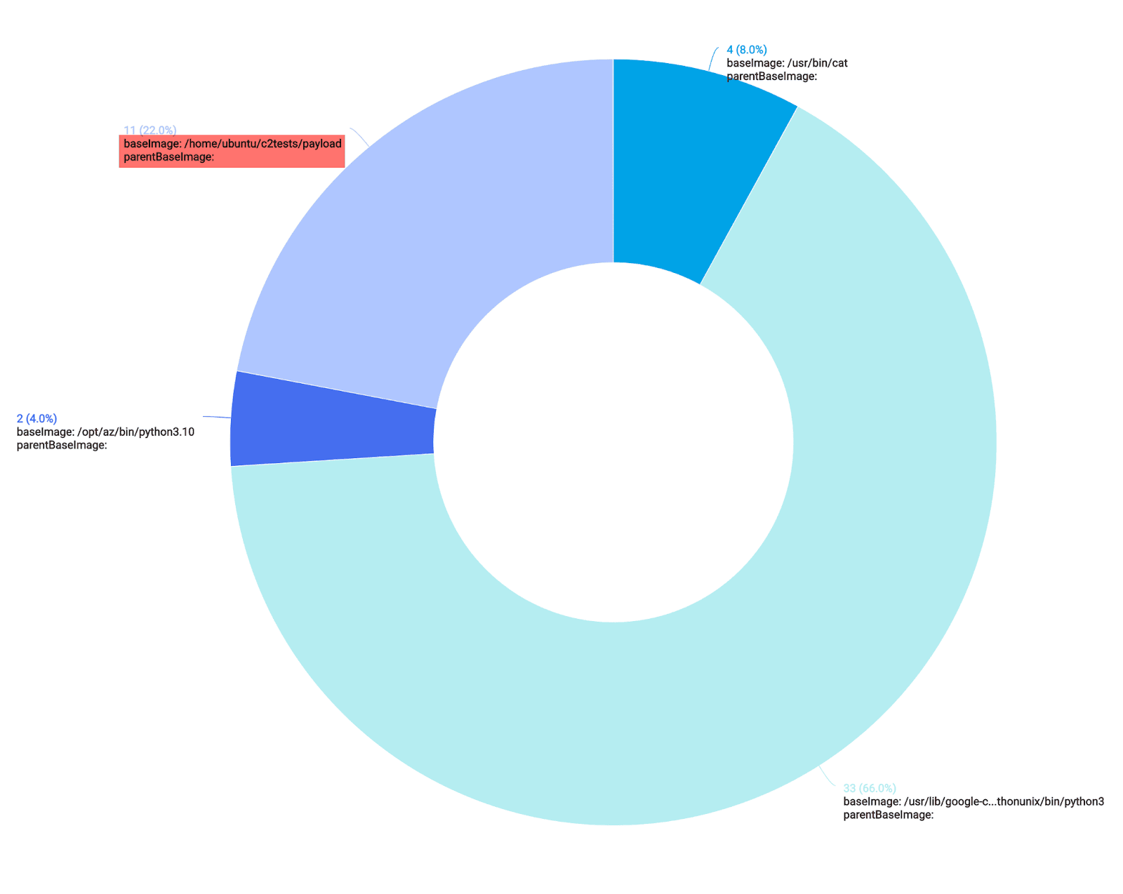 Updated visualization showing suspicious process