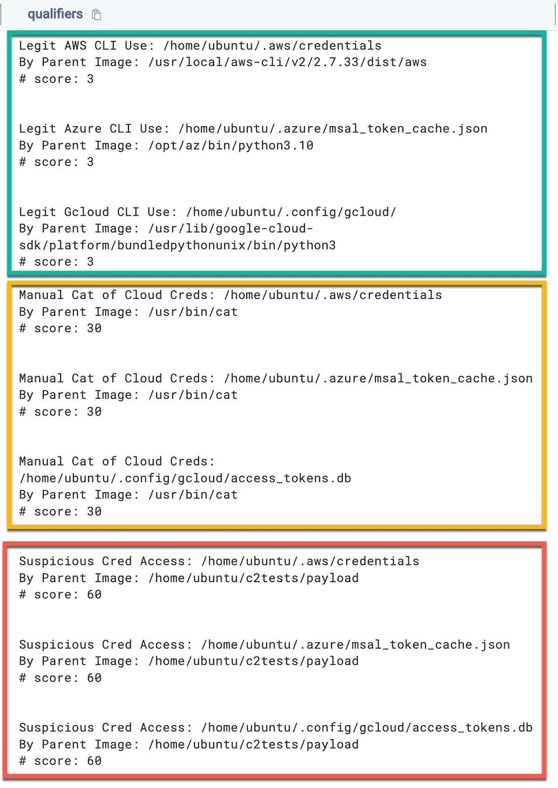 Query results categorizing access patterns