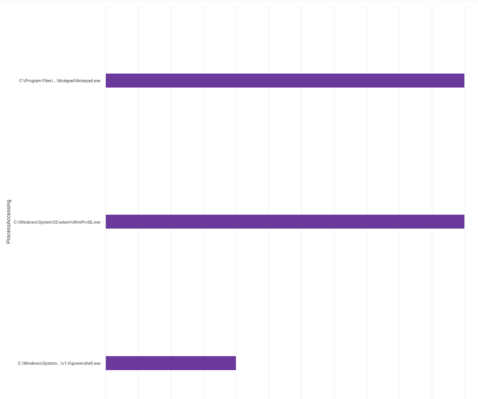 Focused baseline results after filtering