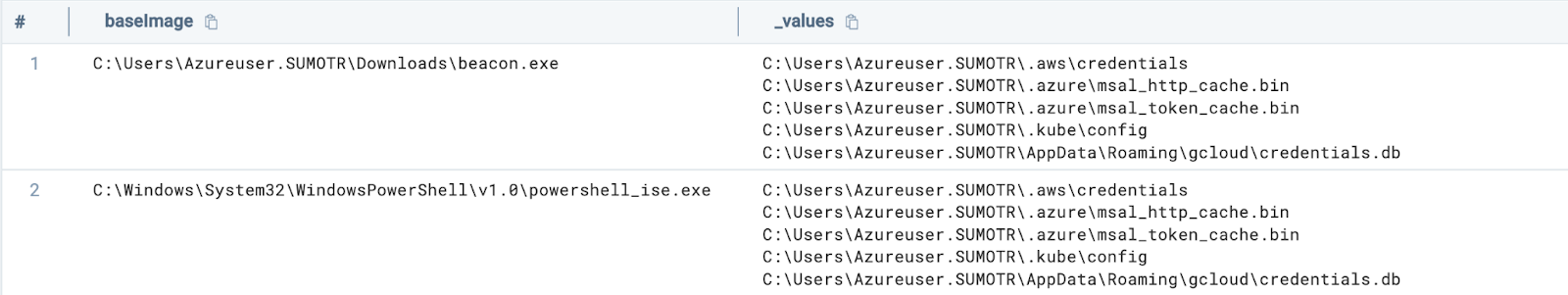 Malicious process detection results