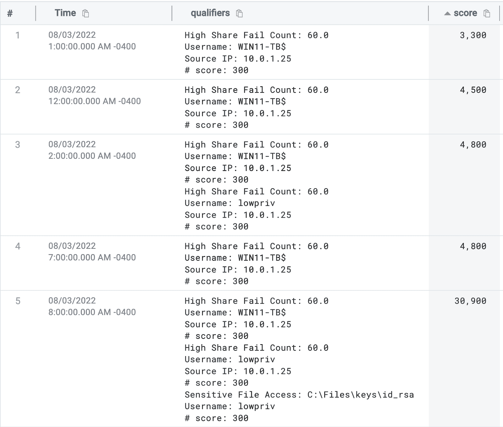 Combined share and sensitive file access