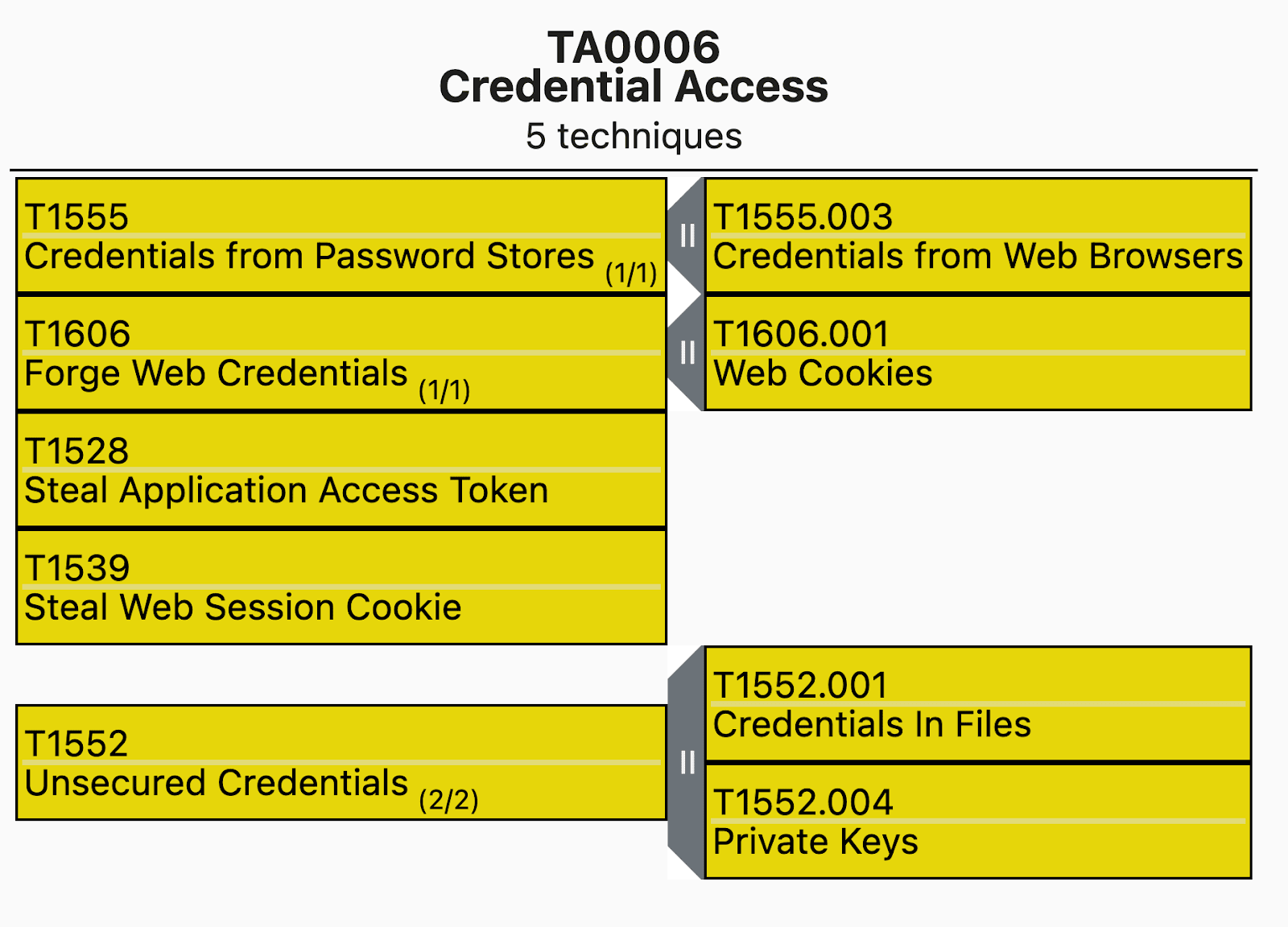 MITRE ATT&CK mapping table
