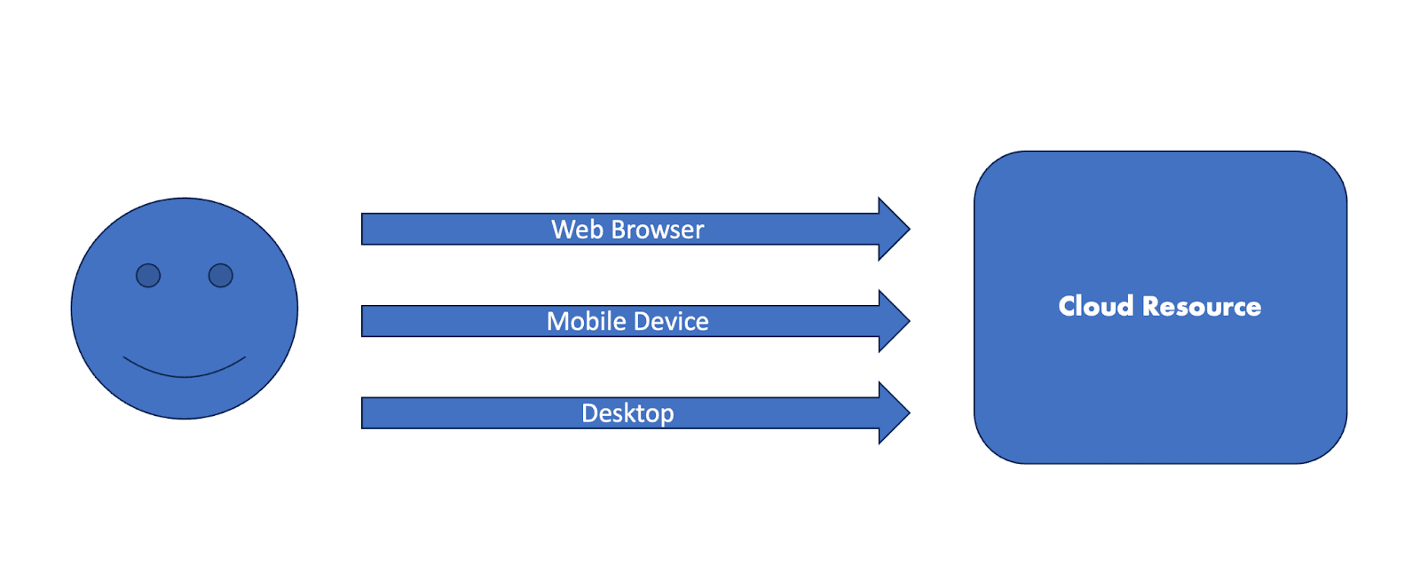 Normal cloud session flow