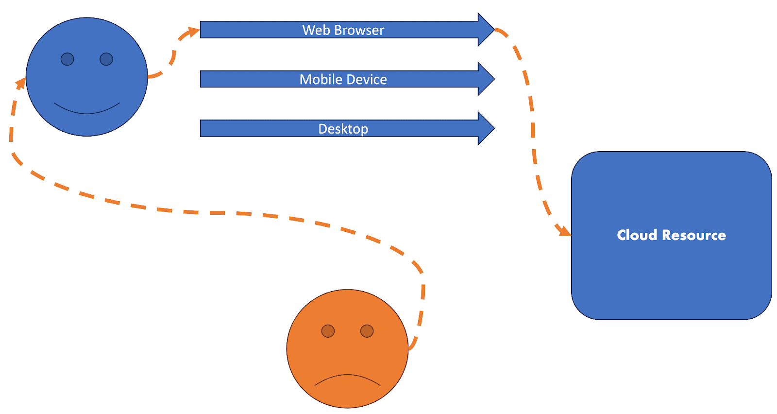 Anomalous session with threat actor