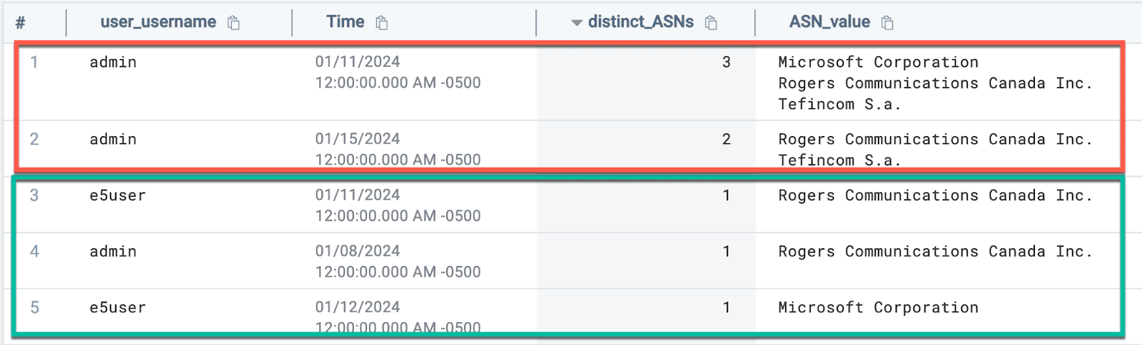 ASN usage pattern comparison