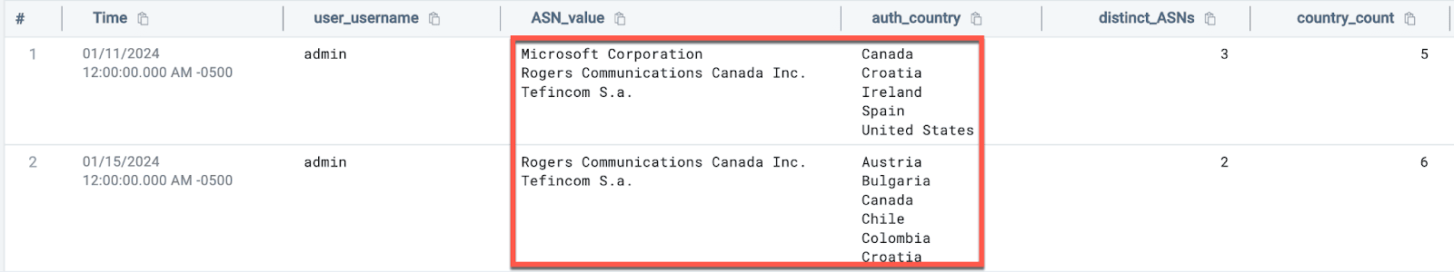 Suspicious admin account activity