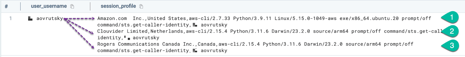 Access key from multiple ASNs