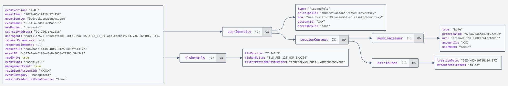 Management event CloudTrail example