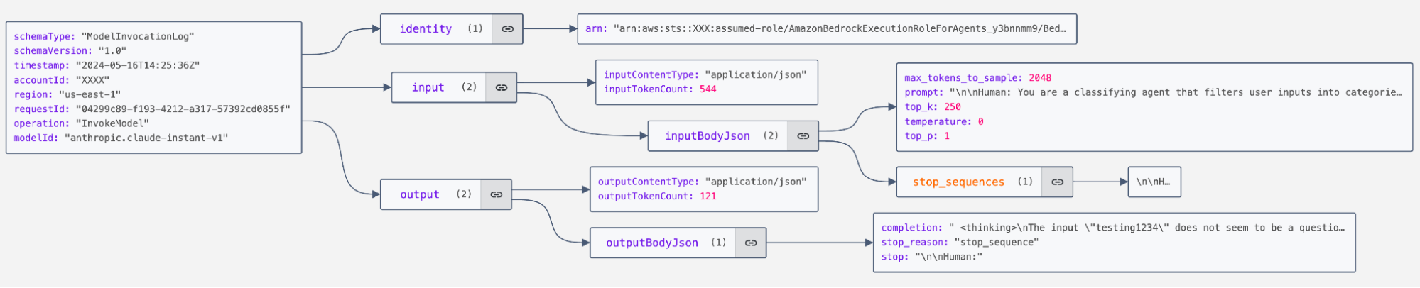 Model invocation telemetry