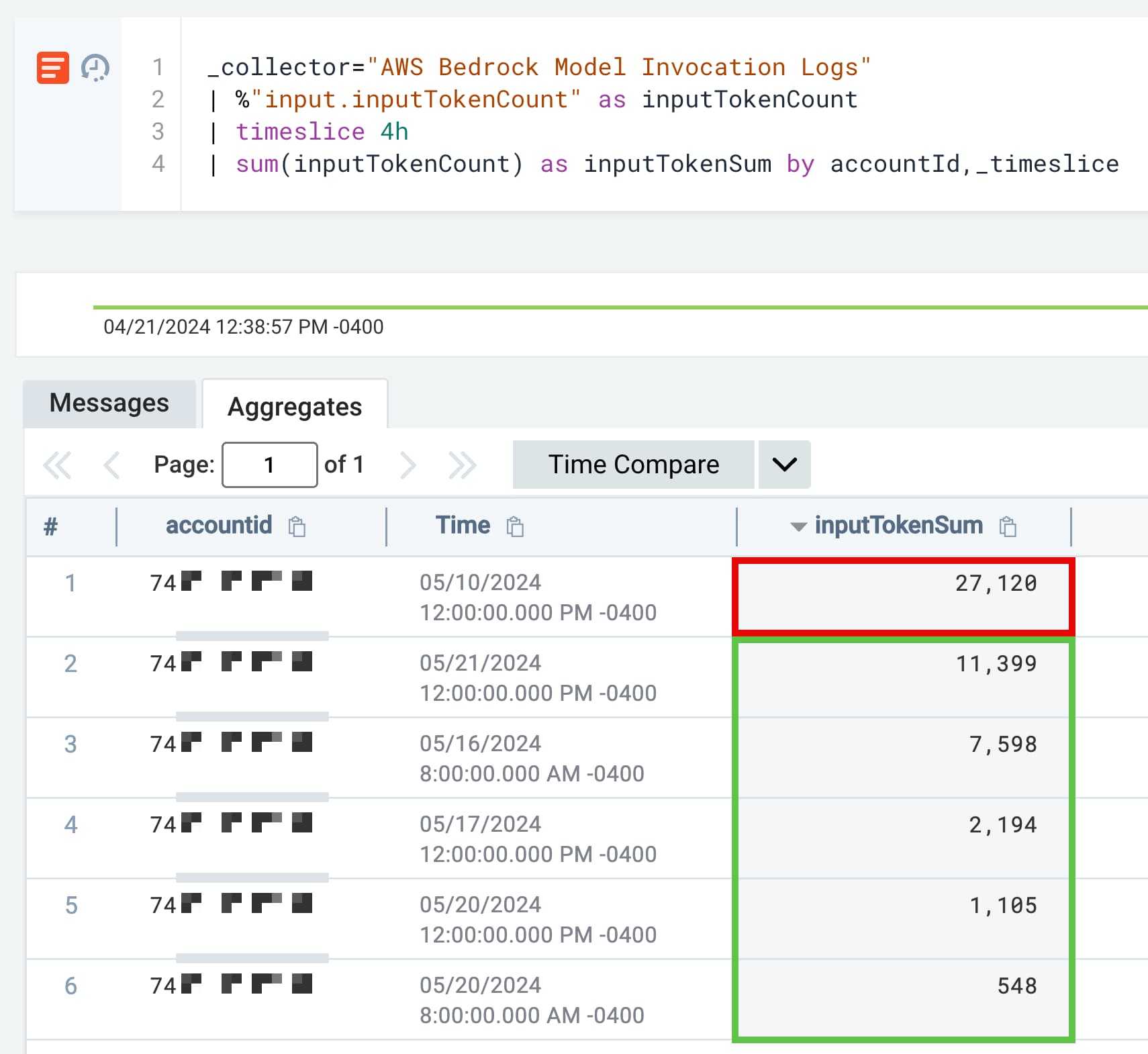 CLI action frequency by user