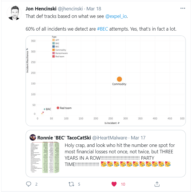 BEC attack prevalence statistics