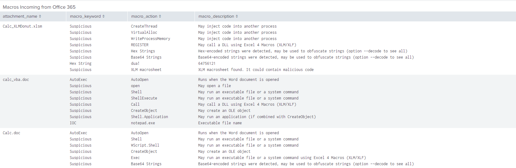 OLETools analysis showing suspicious macro functions