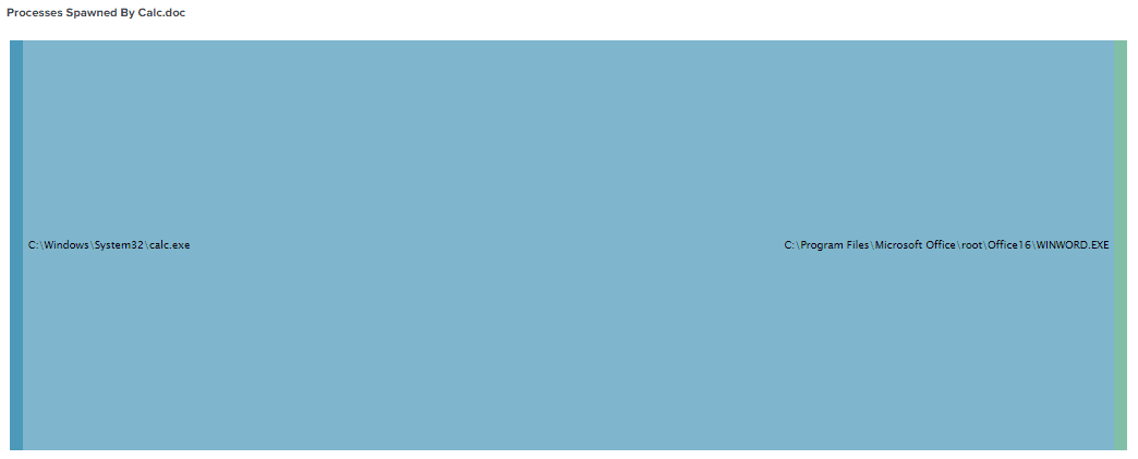 Sankey diagram of processes spawned by macros