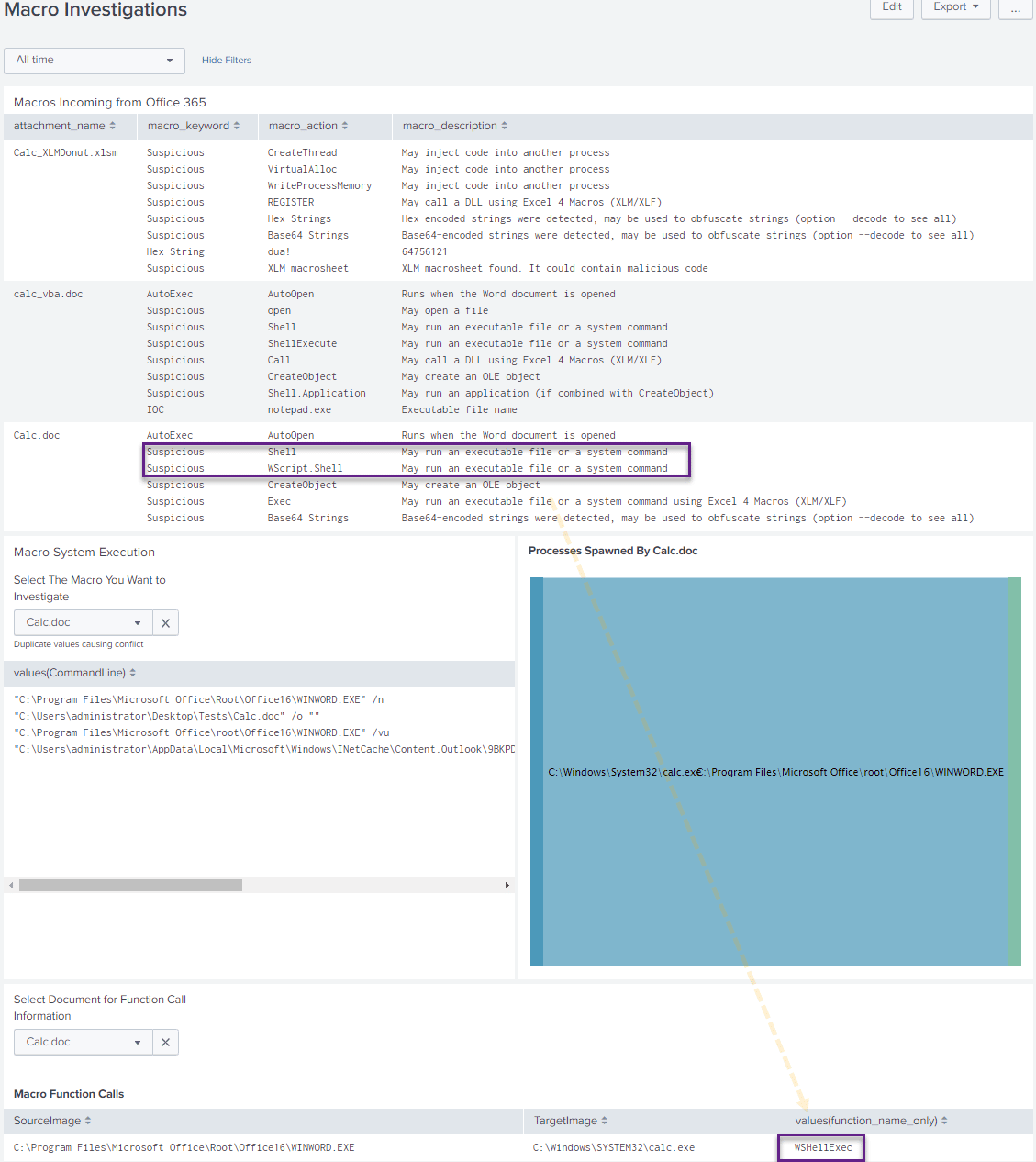 Complete macro investigation dashboard