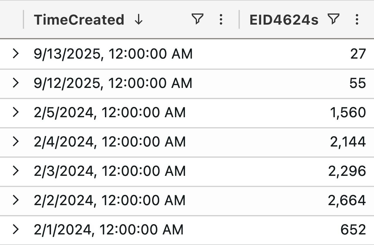 Chart showing Windows Security 4776 events on a host of interest