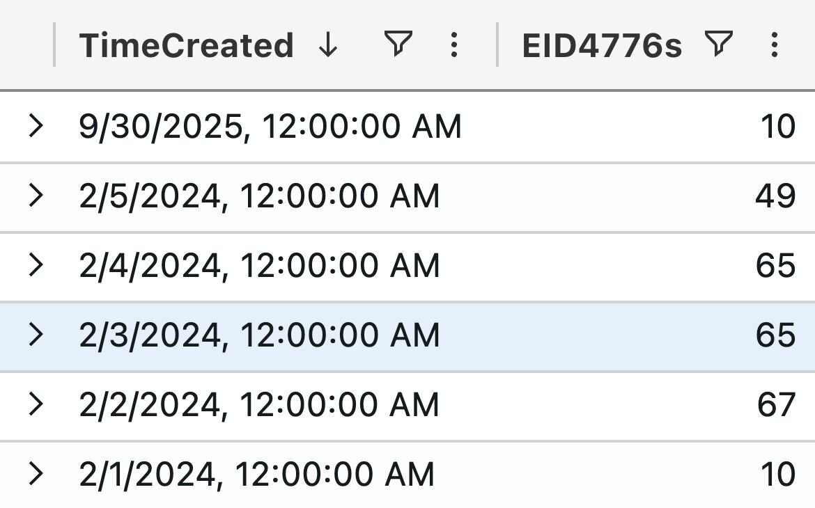 Illustration of Slack searching showing instances where we have had logs roll over on devices of investigative interest