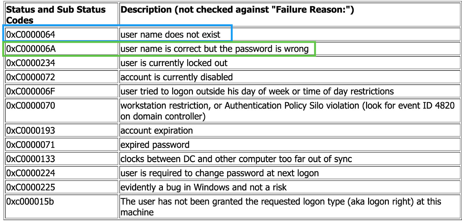 Windows security event ID 4625 error code translation table