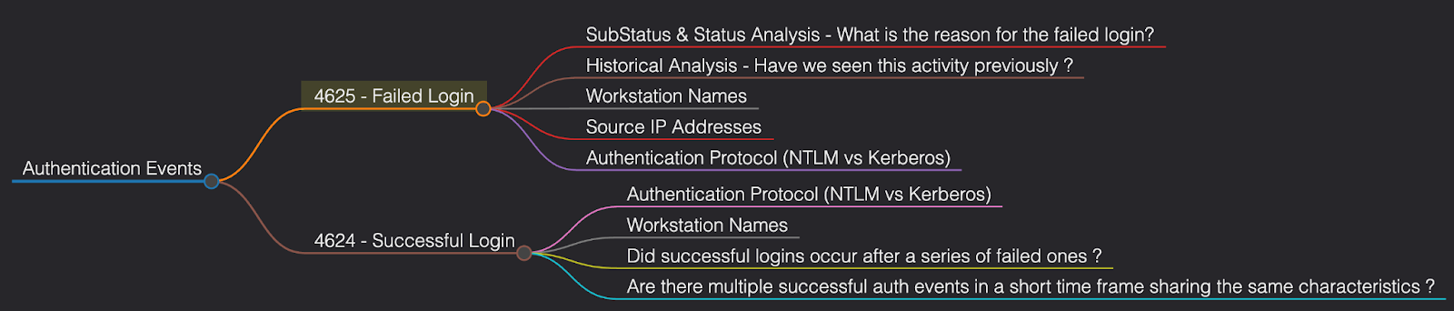 Mind map of 4624/4625 event ID analysis