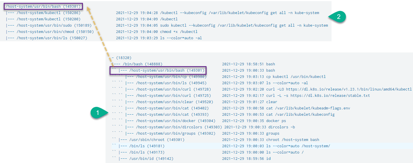 Process tree showing disconnected execution chains