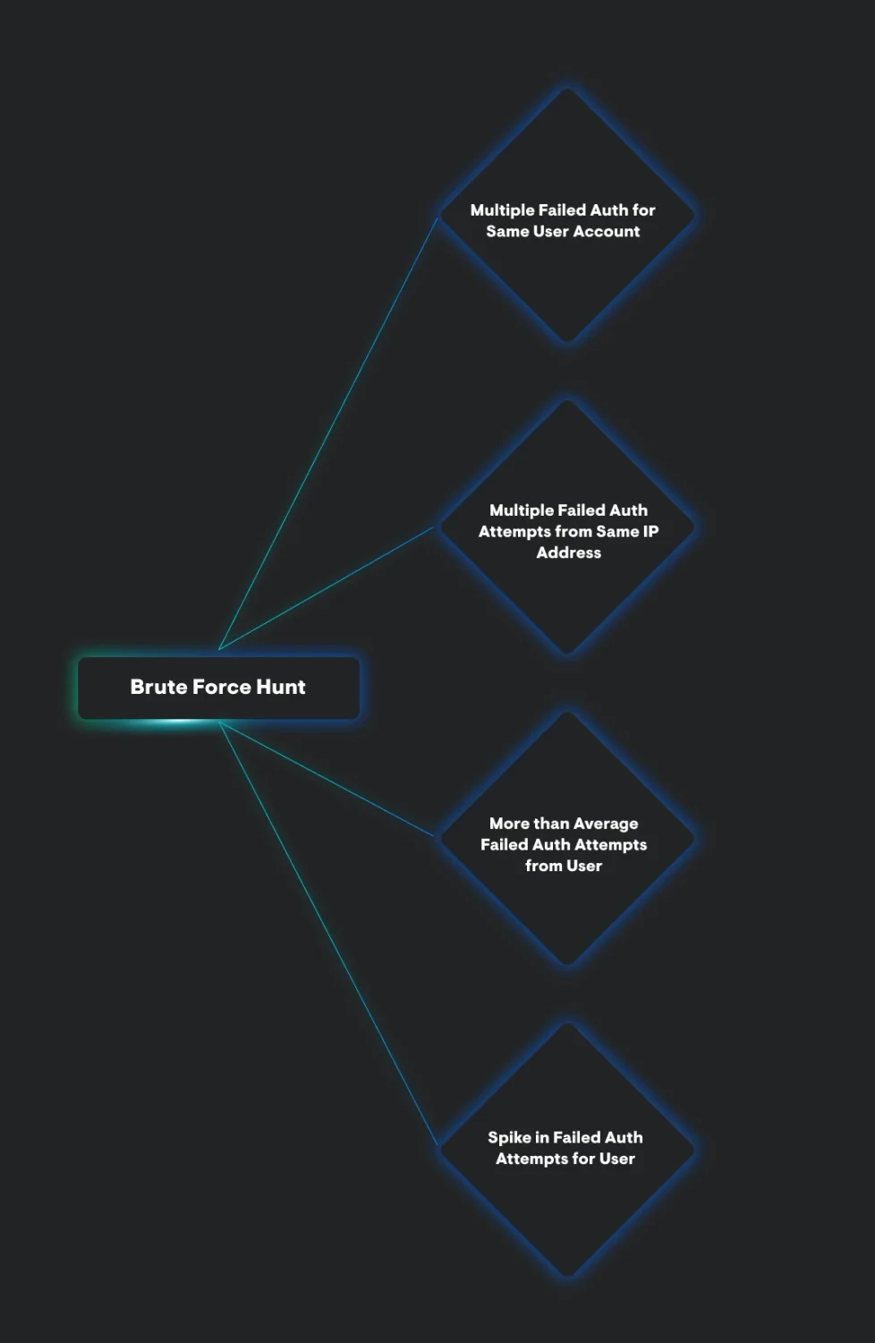 Hunting brute forcing of M365 accounts.