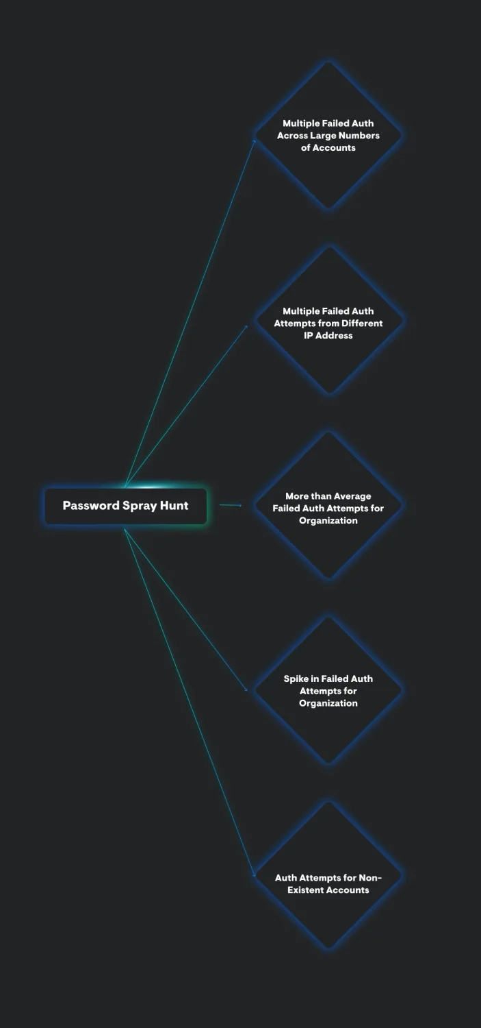 Hunting for password spraying in M365 environments.