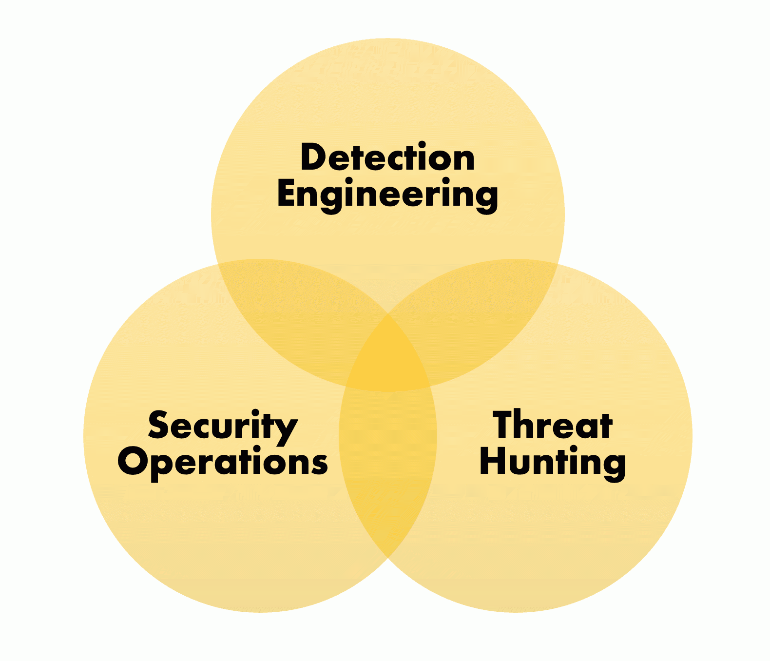 Intersection of detection engineering, security operations, and threat hunting