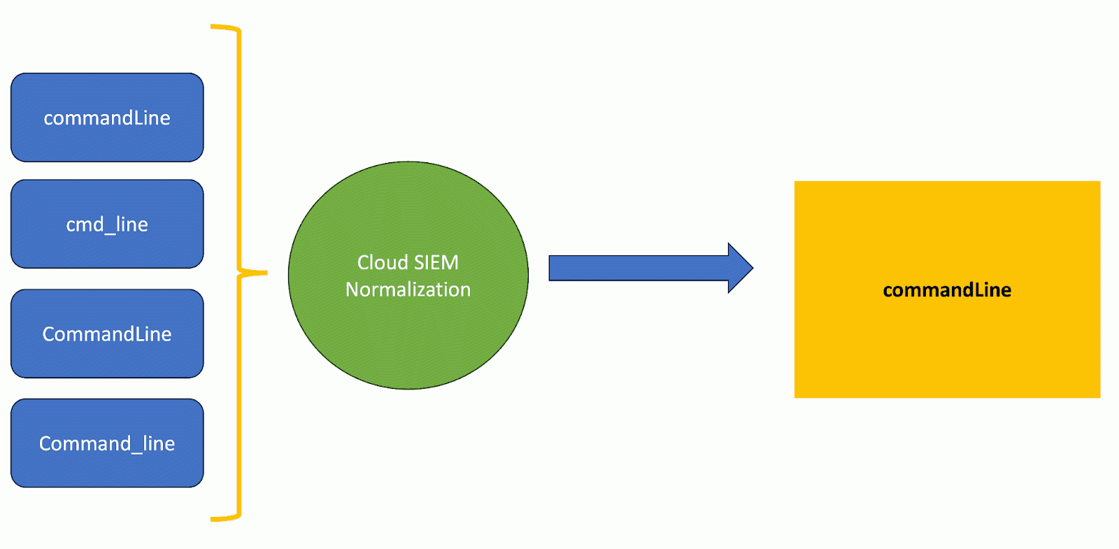 Field normalization transformation example