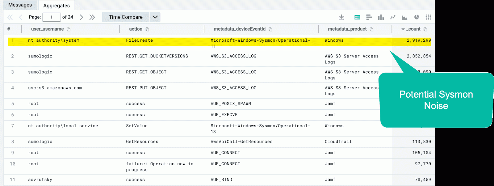 User activity breakdown