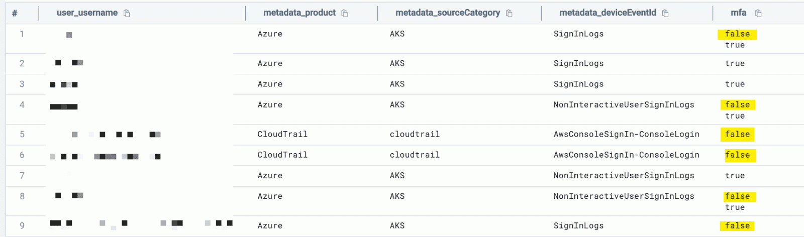 Authentication pattern analysis