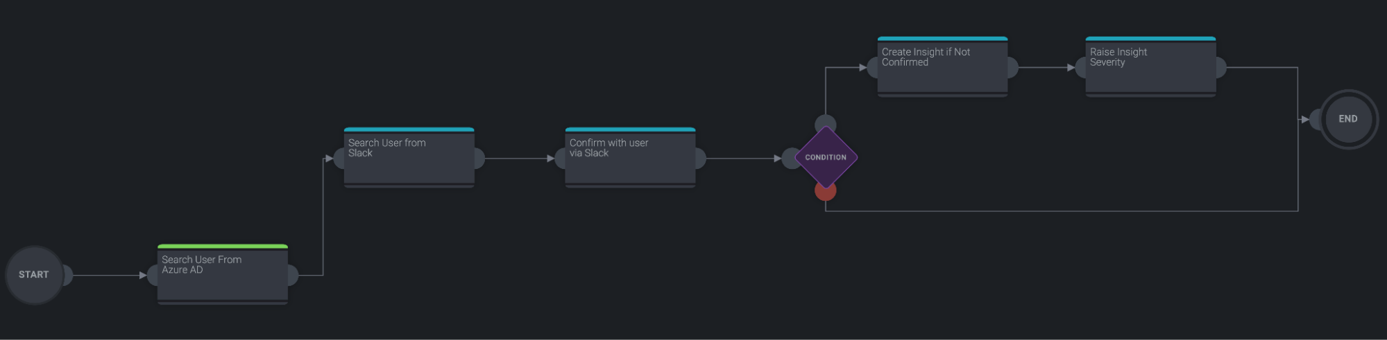 Azure AD contact information lookup