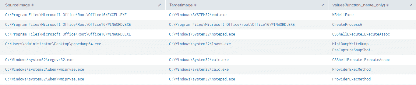 Statistics table of functions called across tested techniques