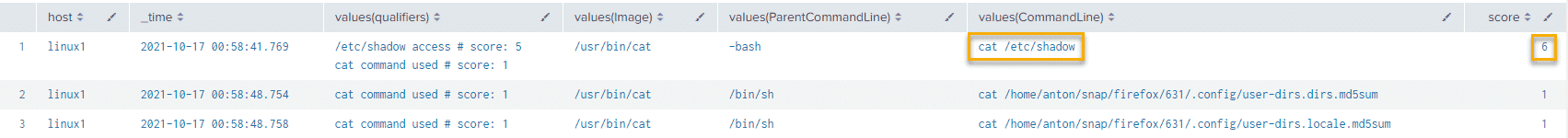 Risk scoring for cat command accessing /etc/shadow