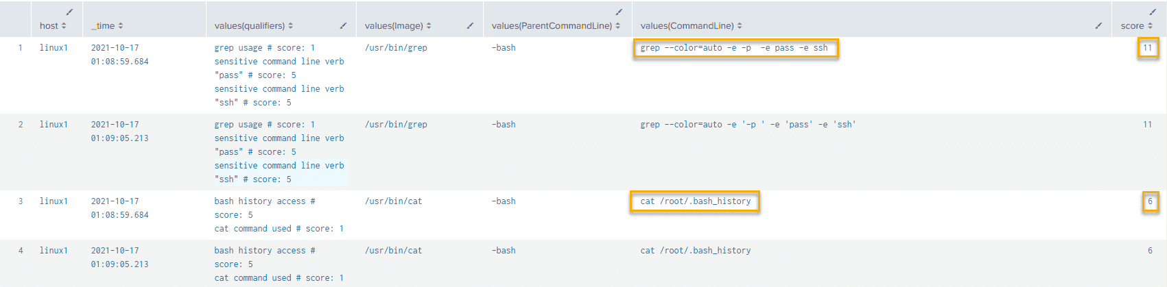 Detection of bash history access with sensitive keywords