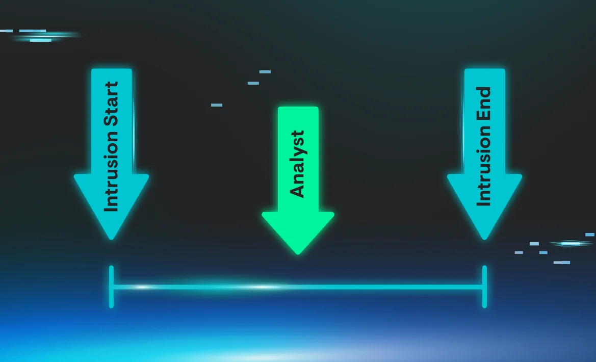 Illustration of intrusion timeline, with a defined start and end, and analyst awareness in the middle