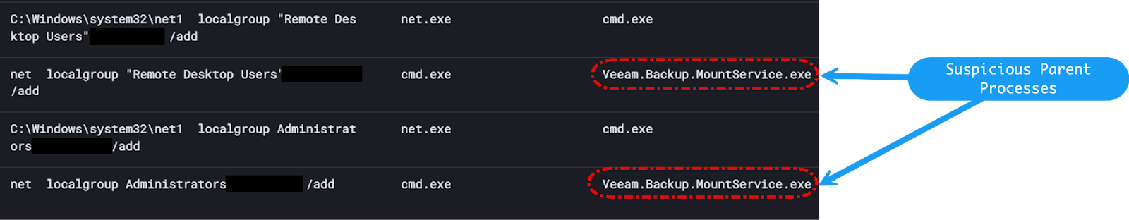 Image of suspicious parent process of Veeam.Backup.MountService.exe