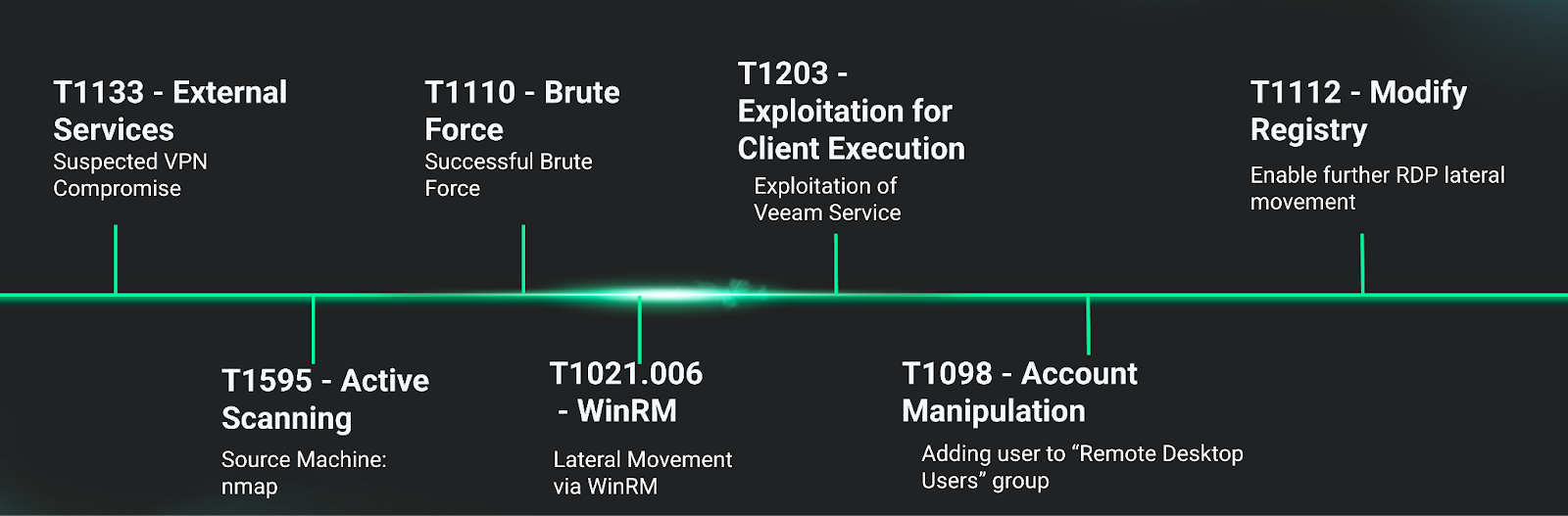 Timeline of events within the intrusion