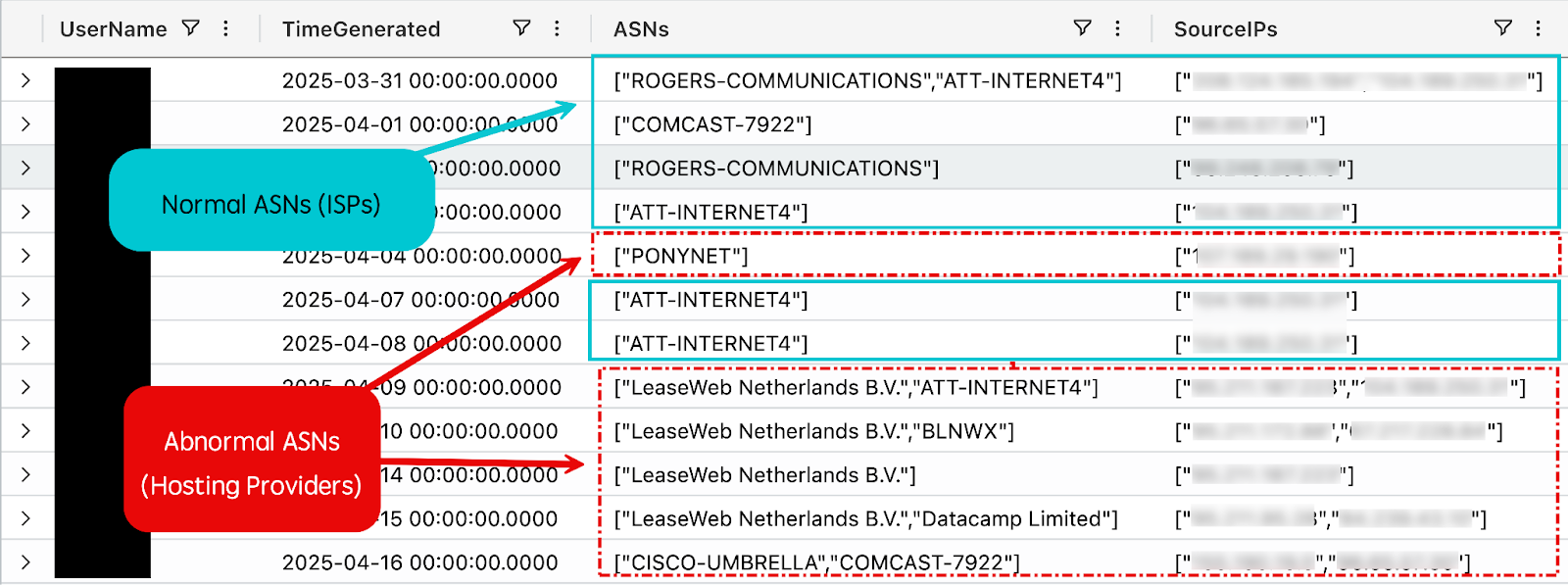 Search illustrating normal versus abnormal ASNs