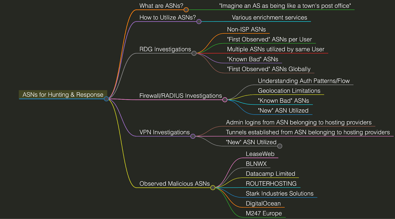Mind map of ASN telemetry and investigative steps