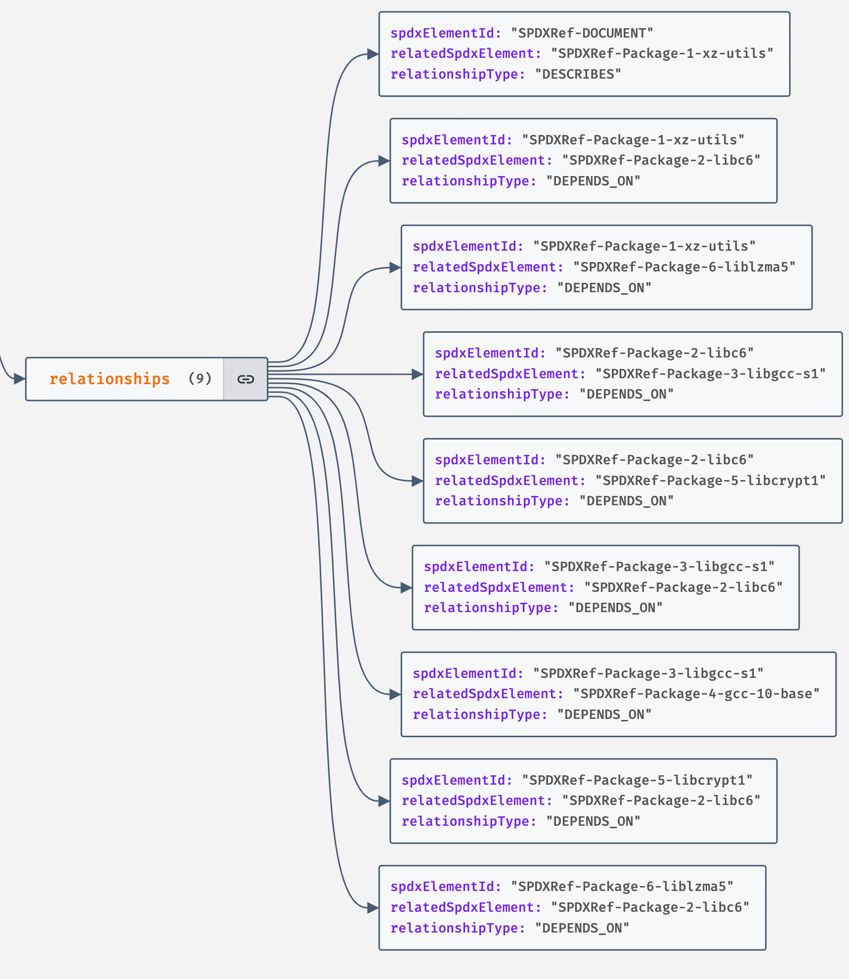 Package relationships diagram